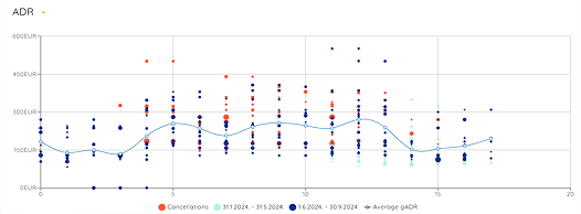 AVERAGE DAILY RATE